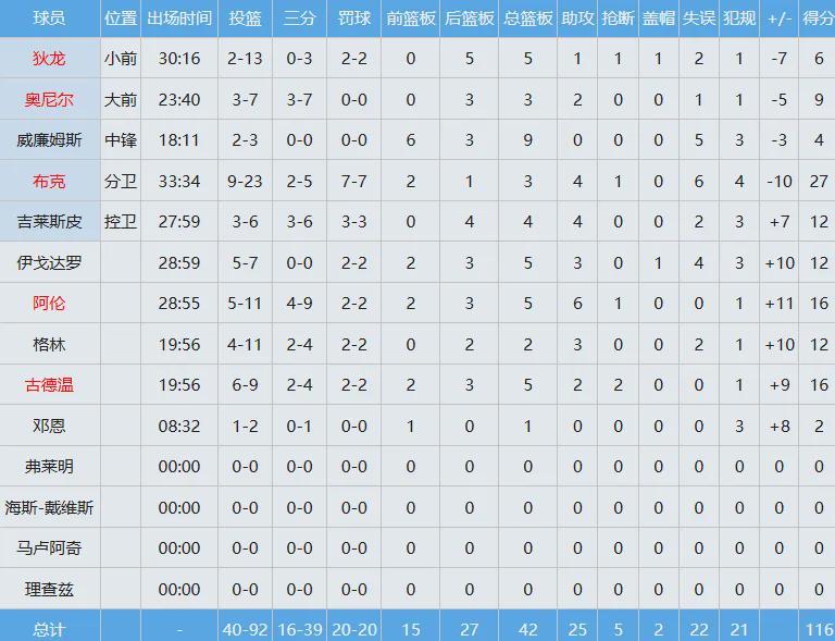 篮球直播平台-3-0！神级双赢大交易！火箭曾经的球队门面