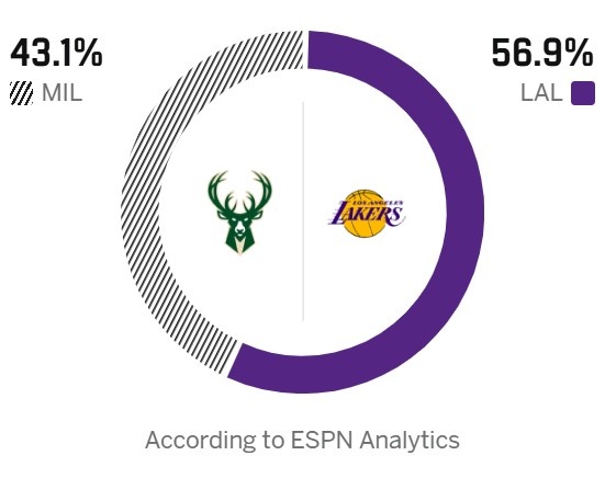 东西部票王大战！ESPN预测明天胜率：湖人56.9% 雄鹿43.1%